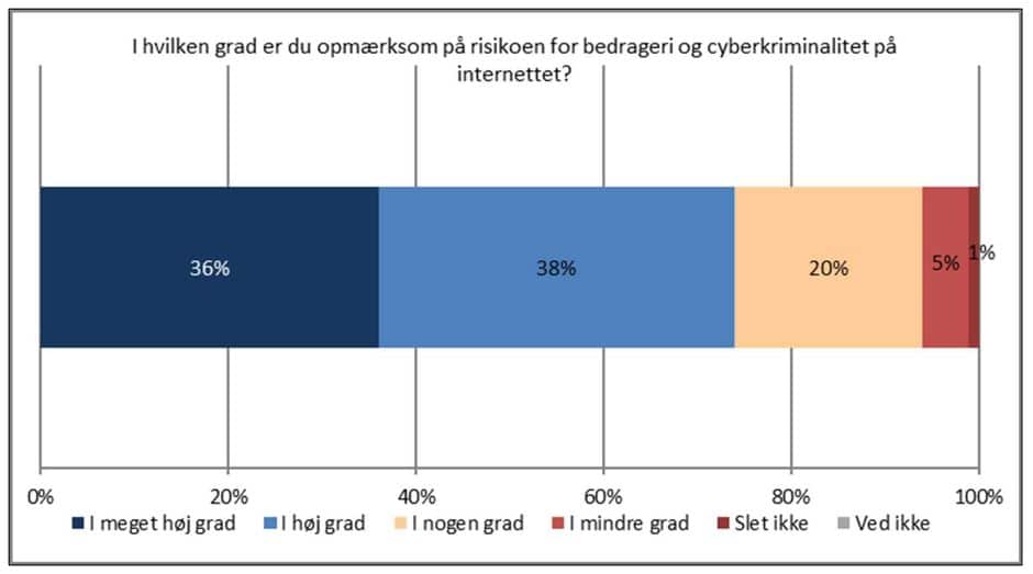 Søjlediagram der viser danskernes bevidsthed om digitale trusler, 2020