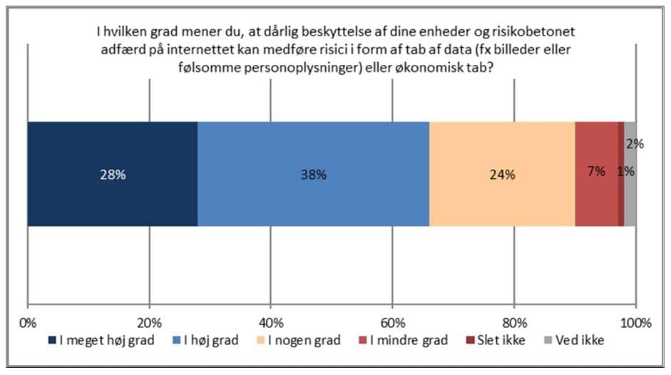 Diagram der viser sammenhæng mellem dårlig beskyttelse og øget risiko for datatab, 2020