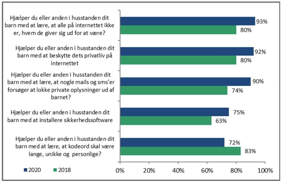 Illustration med tips til at hjælpe børn med at skabe sikre kodeord