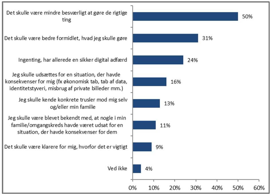 Diagram der viser hvad der skal til for at få danskerne til at skifte til en mere sikker digital adfærd, 2020