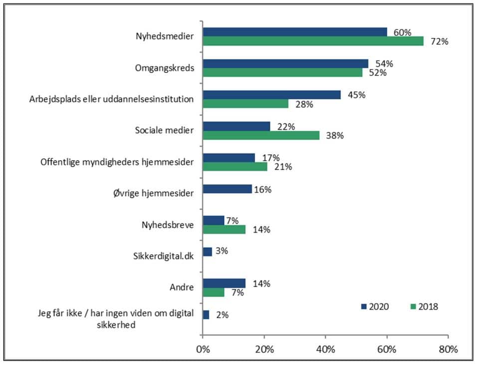 Søjlediagram der viser danskernes kilder til viden om informationssikkerhed i 2020 sammenlignet med 2018