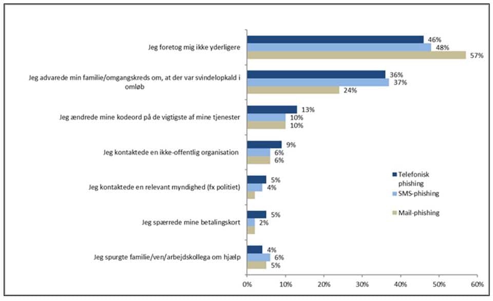 Søjlediagram der viser hvad danskerne foretog sig efter at have modtaget phishing-henvendelser, 2020