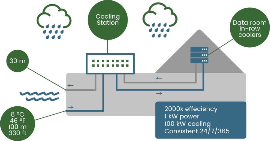 Diagram over køling af et datacenter med koldt vand fra en fjord
